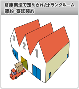 倉庫業法で定められたトランクルーム　契約：寄託契約