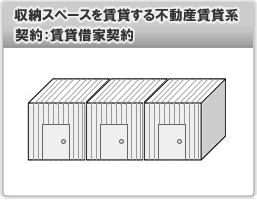 収納スペースを賃貸する不動産賃貸系　契約：賃貸借家契約