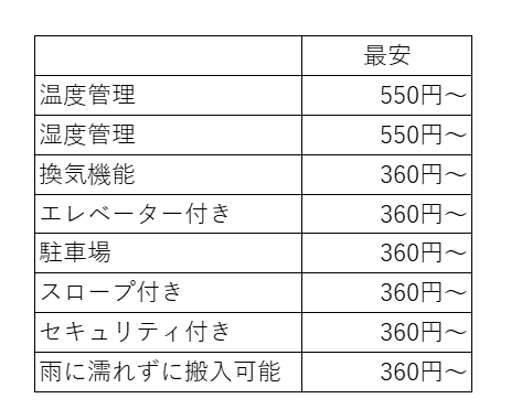 格安トランクルーム