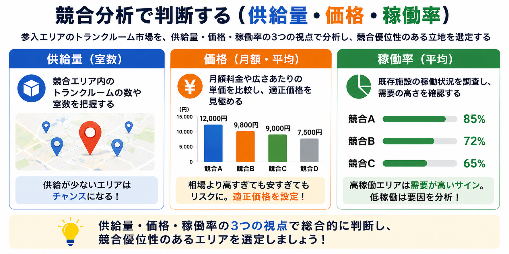 競合分析で判断する(供給量・価格・稼働率)
