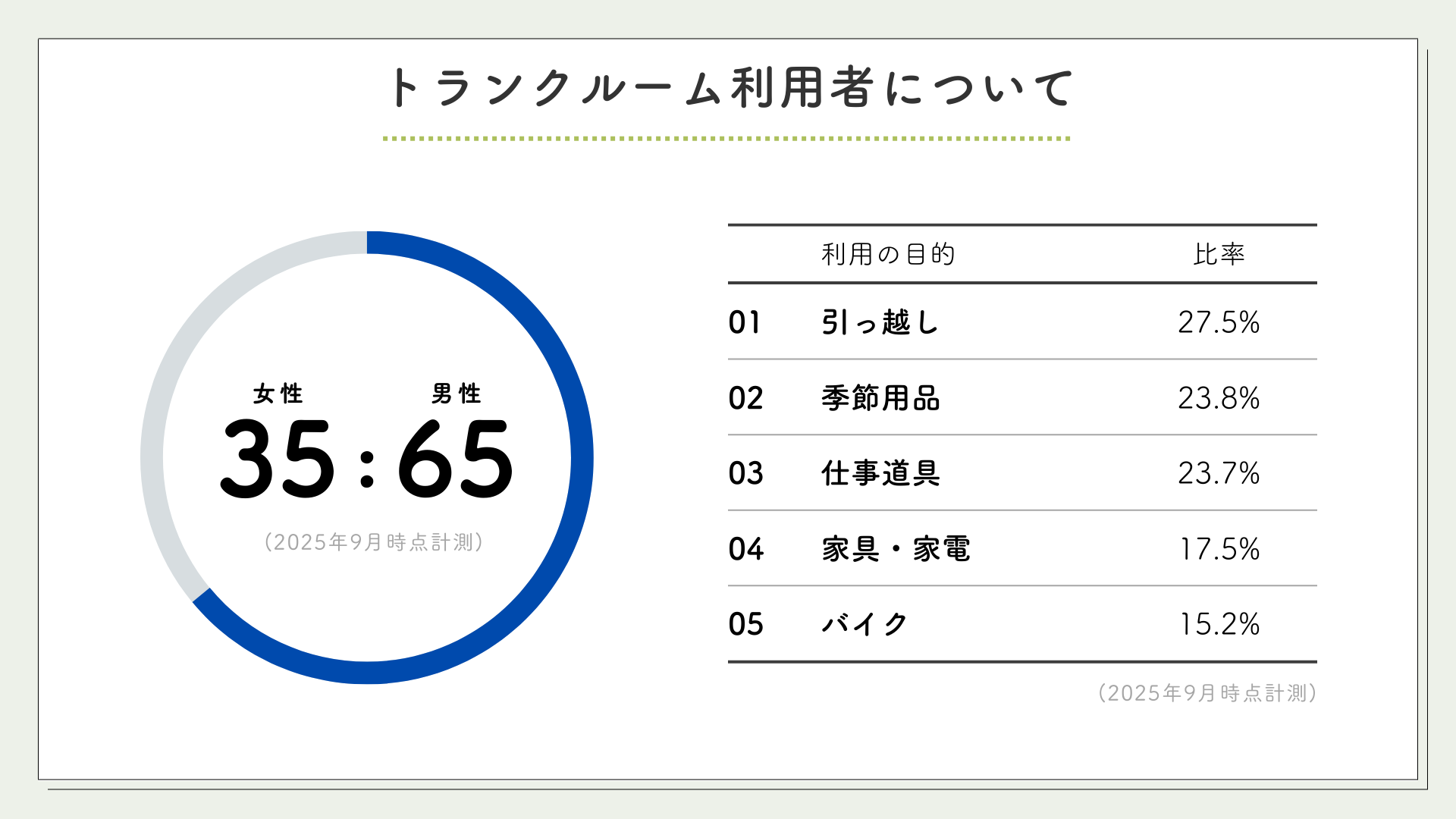 トランクルーム利用者の男女比と利用目的のデータ