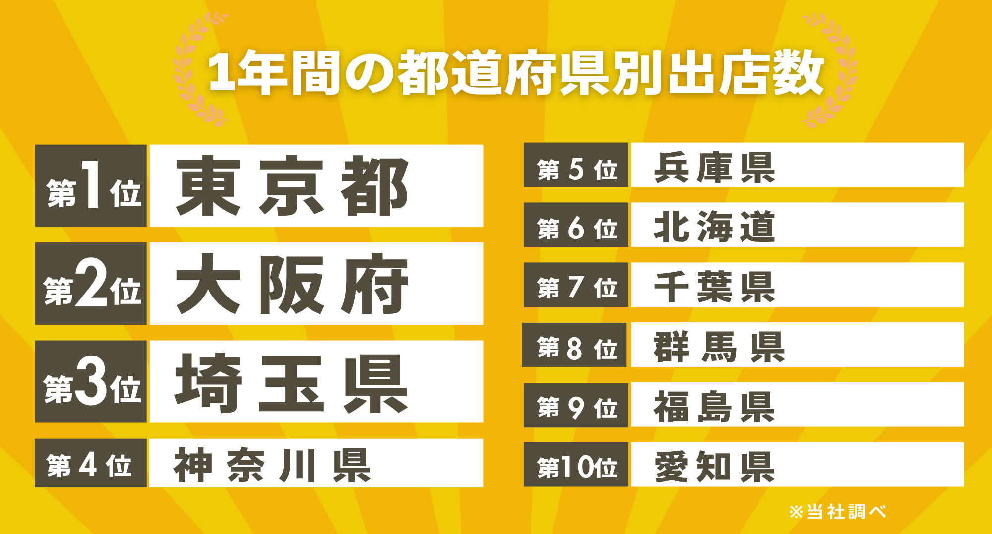 2025年の都道府県別トランクルーム出店数