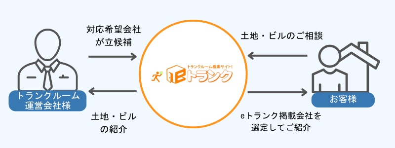 eトランクが最適なトランクルーム会社様をご紹介いたします！