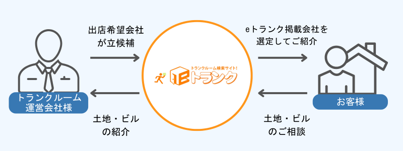 eトランクが最適なトランクルーム会社様をご紹介いたします！