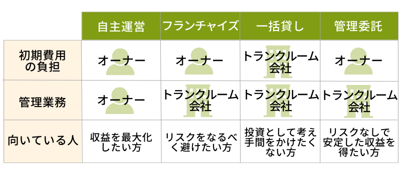 トランクルームの主な運営形態