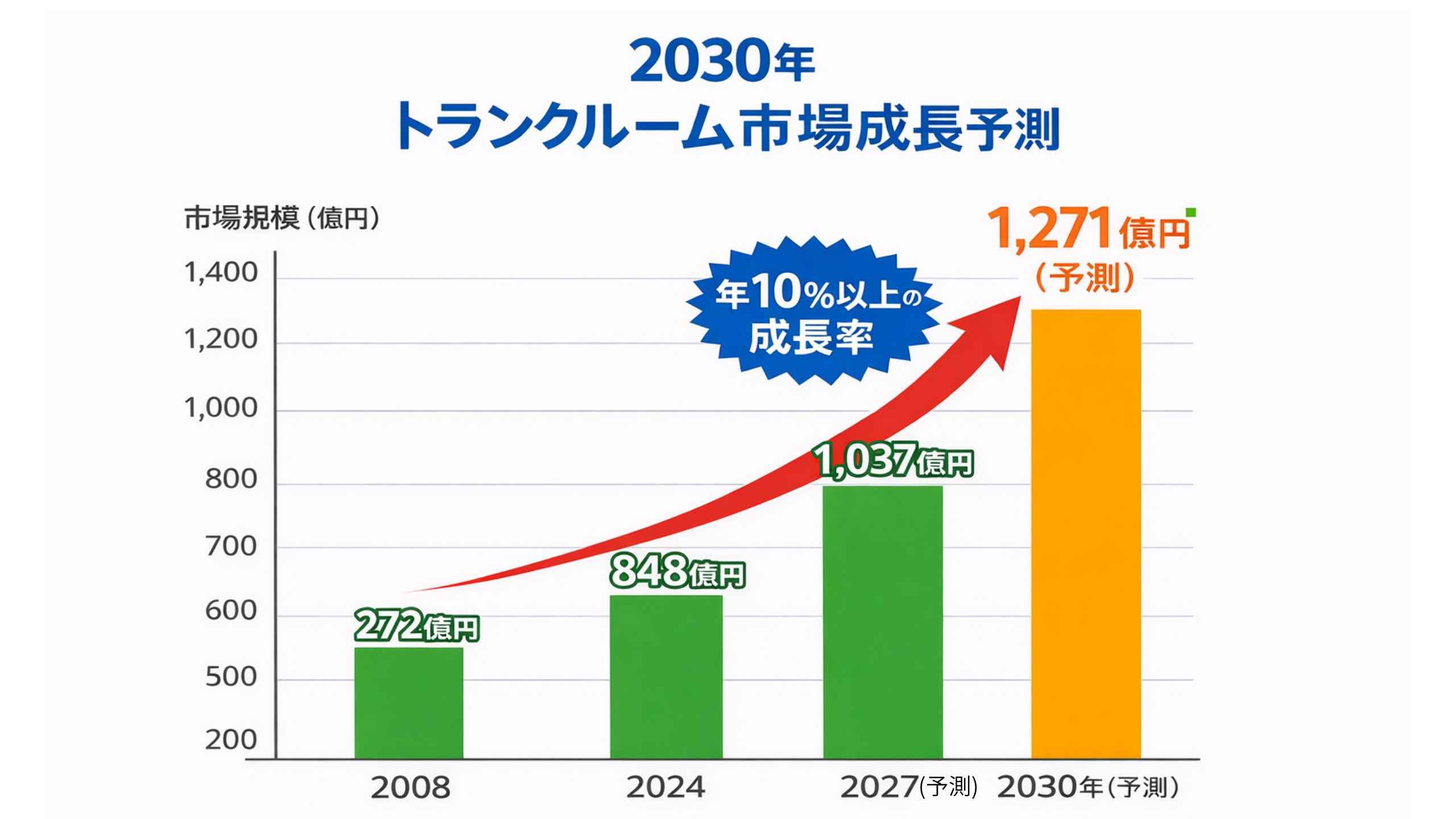 トランクルーム市場　成長予測