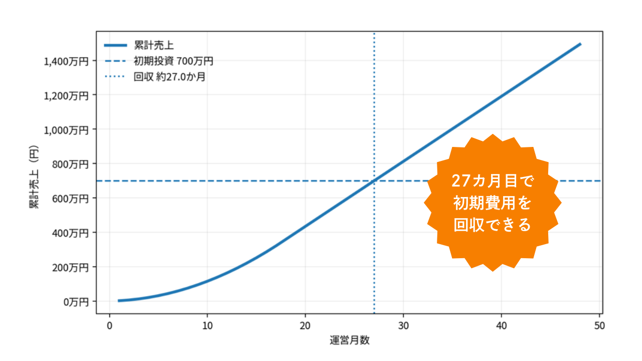 トランクルーム投資回収シミュレーション